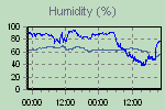 Humidity Graph Thumbnail
