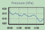 Pressure Graph Thumbnail