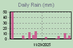 Daily Rain Graph Thumbnail
