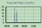 Rain Graph Thumbnail