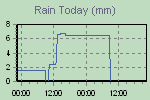 Today's Rainfall Graph Thumbnail