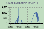 Solar Graph Thumbnail