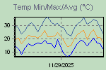 Temp Min/Max Graph Thumbnail
