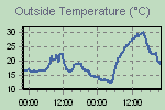 Temperature Graph Thumbnail