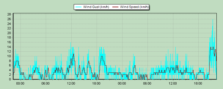 Weather Graphs Weather Graphs
