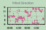 Wind Direction Thumbnail