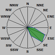 Wind Rose