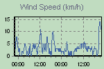 Wind Graph Thumbnail